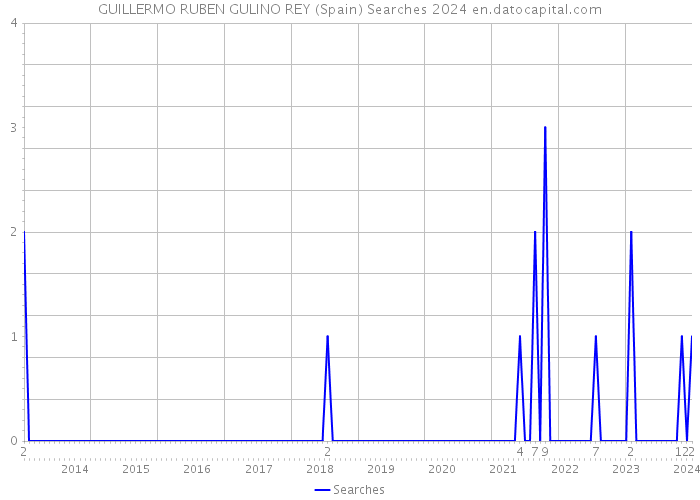 GUILLERMO RUBEN GULINO REY (Spain) Searches 2024 