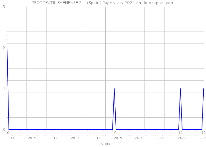PRODTEXTIL BAENENSE S.L. (Spain) Page visits 2024 