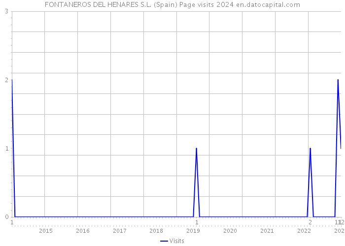 FONTANEROS DEL HENARES S.L. (Spain) Page visits 2024 