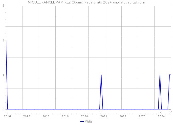 MIGUEL RANGEL RAMIREZ (Spain) Page visits 2024 