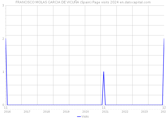 FRANCISCO MOLAS GARCIA DE VICUÑA (Spain) Page visits 2024 