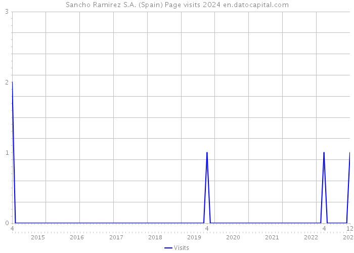 Sancho Ramirez S.A. (Spain) Page visits 2024 