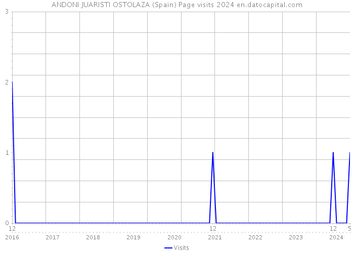 ANDONI JUARISTI OSTOLAZA (Spain) Page visits 2024 