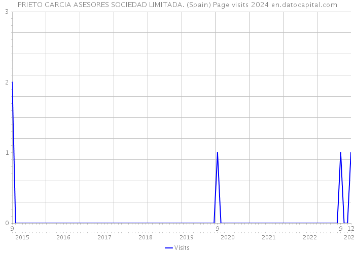 PRIETO GARCIA ASESORES SOCIEDAD LIMITADA. (Spain) Page visits 2024 