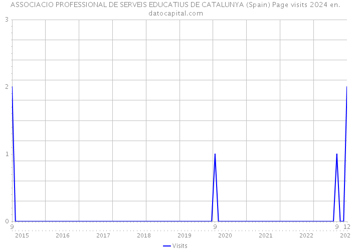 ASSOCIACIO PROFESSIONAL DE SERVEIS EDUCATIUS DE CATALUNYA (Spain) Page visits 2024 