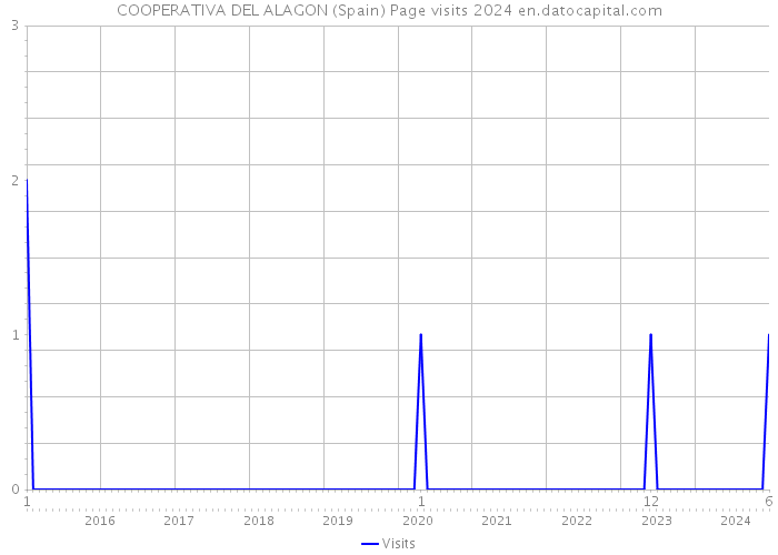 COOPERATIVA DEL ALAGON (Spain) Page visits 2024 