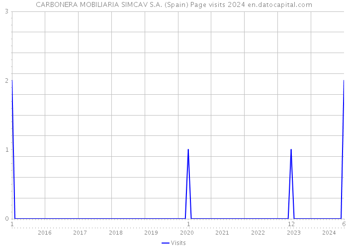 CARBONERA MOBILIARIA SIMCAV S.A. (Spain) Page visits 2024 