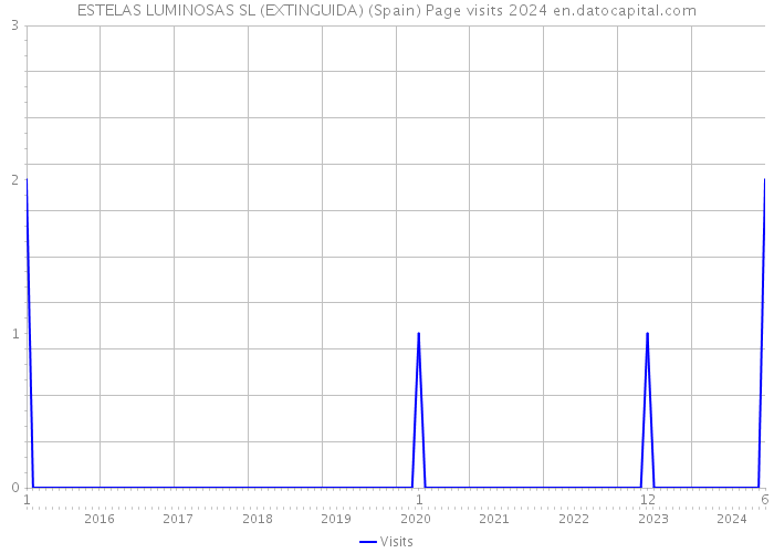ESTELAS LUMINOSAS SL (EXTINGUIDA) (Spain) Page visits 2024 