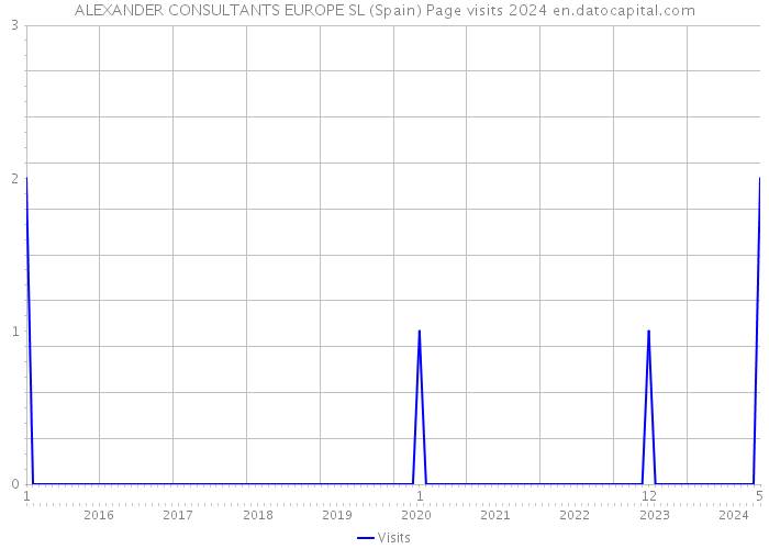 ALEXANDER CONSULTANTS EUROPE SL (Spain) Page visits 2024 