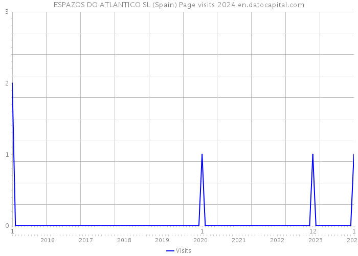 ESPAZOS DO ATLANTICO SL (Spain) Page visits 2024 