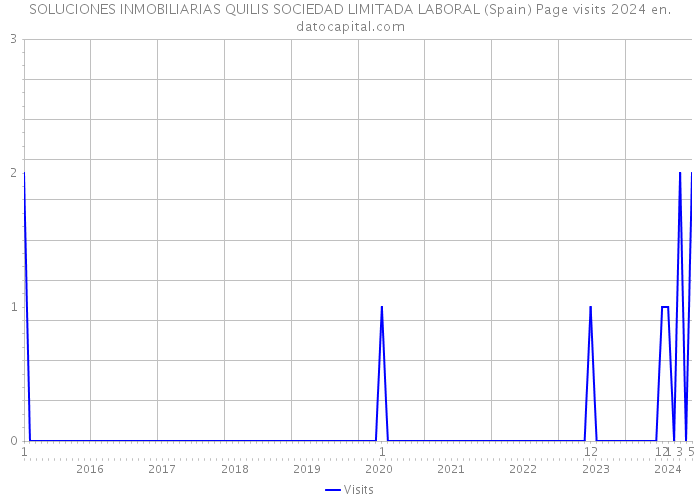 SOLUCIONES INMOBILIARIAS QUILIS SOCIEDAD LIMITADA LABORAL (Spain) Page visits 2024 