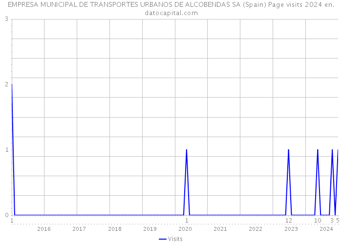 EMPRESA MUNICIPAL DE TRANSPORTES URBANOS DE ALCOBENDAS SA (Spain) Page visits 2024 