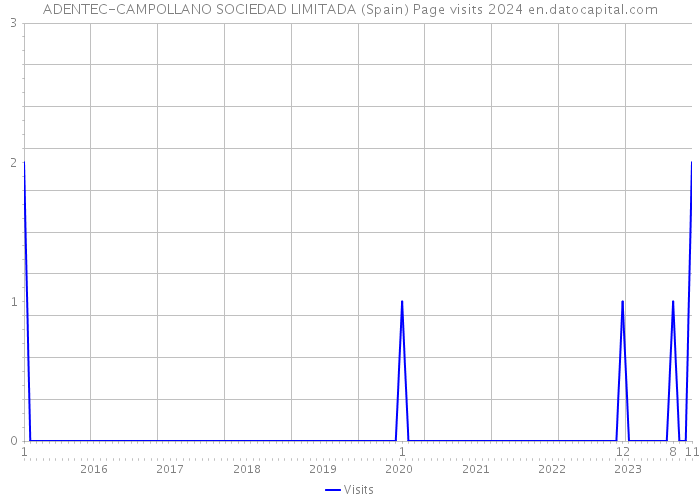 ADENTEC-CAMPOLLANO SOCIEDAD LIMITADA (Spain) Page visits 2024 