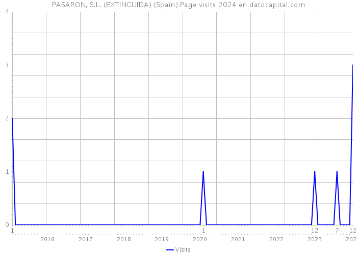 PASARON, S.L. (EXTINGUIDA) (Spain) Page visits 2024 