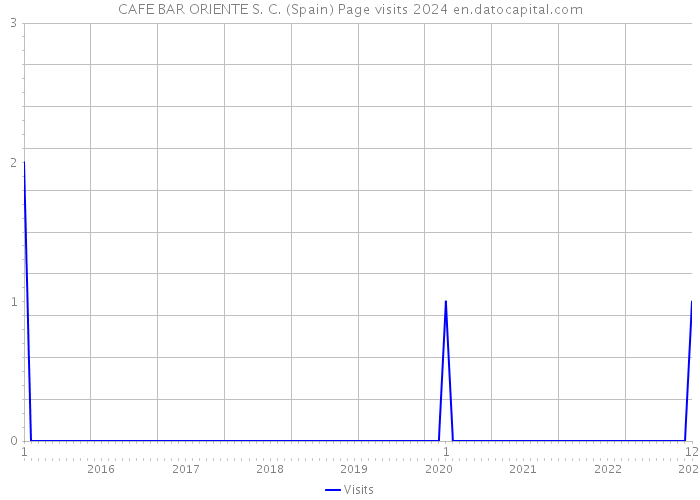 CAFE BAR ORIENTE S. C. (Spain) Page visits 2024 