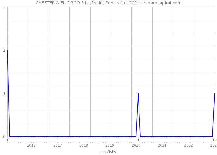 CAFETERIA EL CIRCO S.L. (Spain) Page visits 2024 