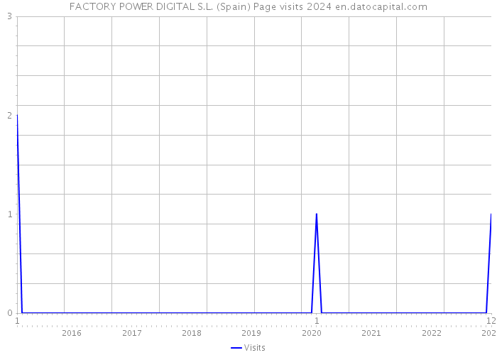 FACTORY POWER DIGITAL S.L. (Spain) Page visits 2024 