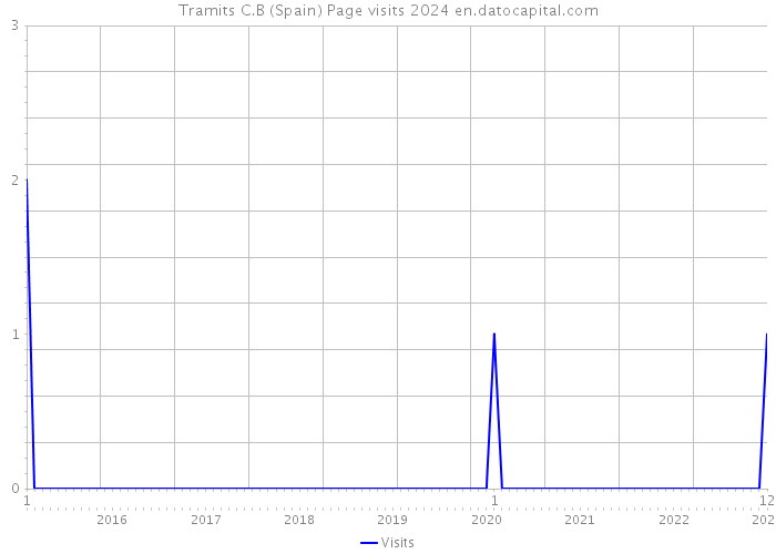 Tramits C.B (Spain) Page visits 2024 