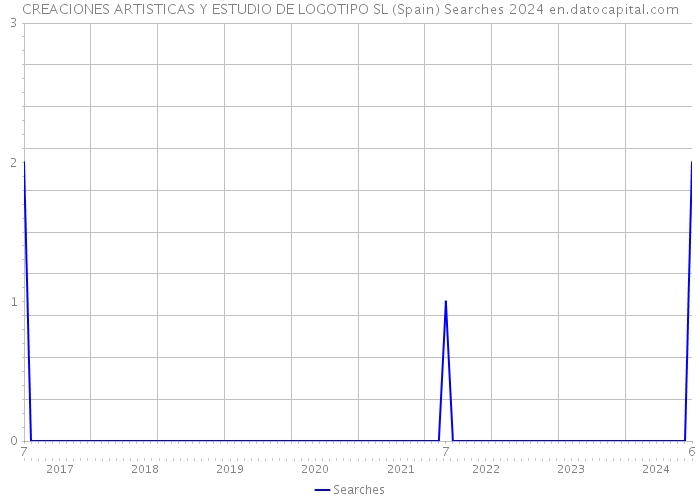 CREACIONES ARTISTICAS Y ESTUDIO DE LOGOTIPO SL (Spain) Searches 2024 