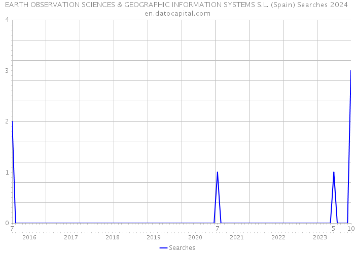 EARTH OBSERVATION SCIENCES & GEOGRAPHIC INFORMATION SYSTEMS S.L. (Spain) Searches 2024 