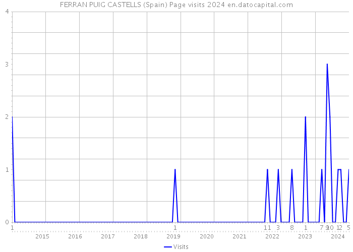 FERRAN PUIG CASTELLS (Spain) Page visits 2024 