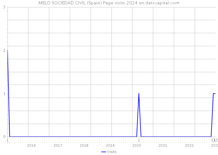 MELO SOCIEDAD CIVIL (Spain) Page visits 2024 