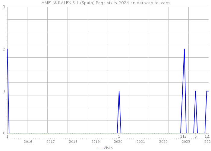 AMEL & RALEX SLL (Spain) Page visits 2024 
