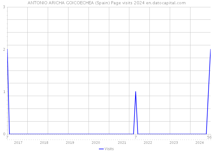 ANTONIO ARICHA GOICOECHEA (Spain) Page visits 2024 