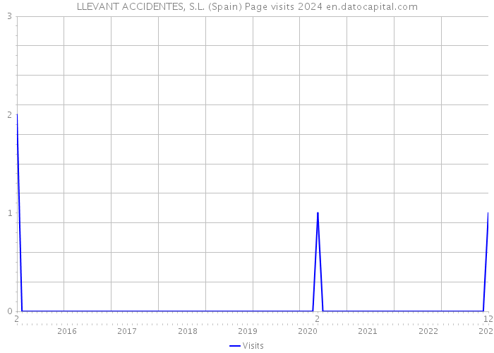 LLEVANT ACCIDENTES, S.L. (Spain) Page visits 2024 