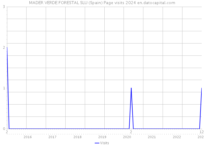 MADER VERDE FORESTAL SLU (Spain) Page visits 2024 