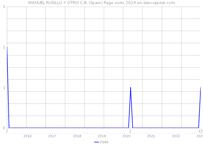 MANUEL RUSILLO Y OTRO C.B. (Spain) Page visits 2024 