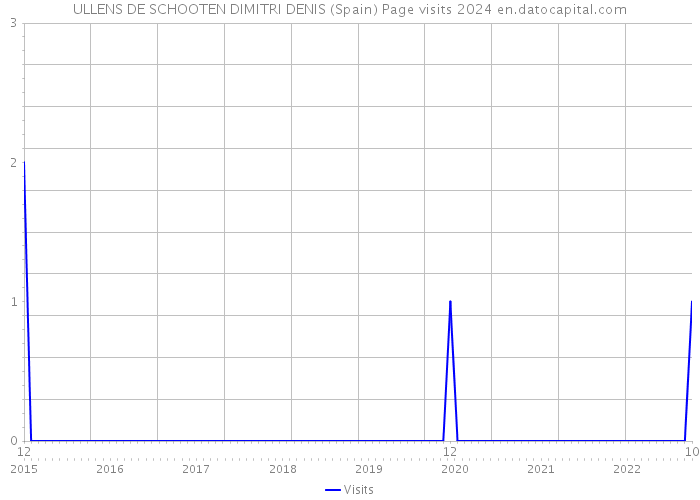 ULLENS DE SCHOOTEN DIMITRI DENIS (Spain) Page visits 2024 