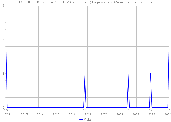 FORTIUS INGENIERIA Y SISTEMAS SL (Spain) Page visits 2024 