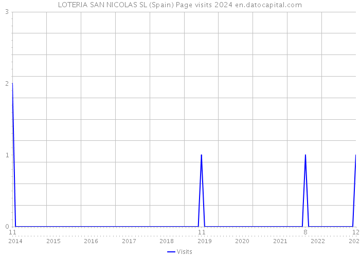 LOTERIA SAN NICOLAS SL (Spain) Page visits 2024 