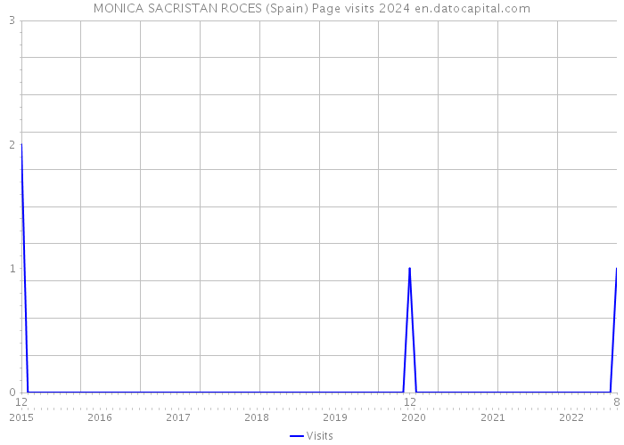 MONICA SACRISTAN ROCES (Spain) Page visits 2024 