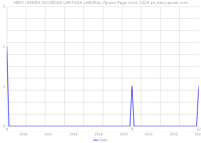 VERO I MIREIA SOCIEDAD LIMITADA LABORAL (Spain) Page visits 2024 