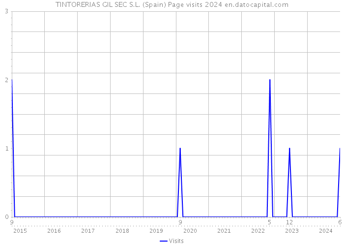 TINTORERIAS GIL SEC S.L. (Spain) Page visits 2024 