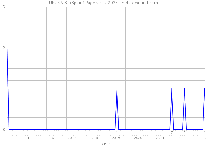 URUKA SL (Spain) Page visits 2024 