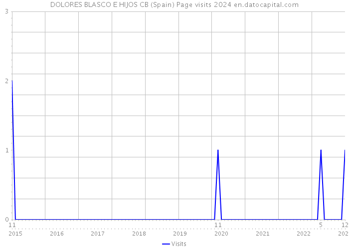 DOLORES BLASCO E HIJOS CB (Spain) Page visits 2024 