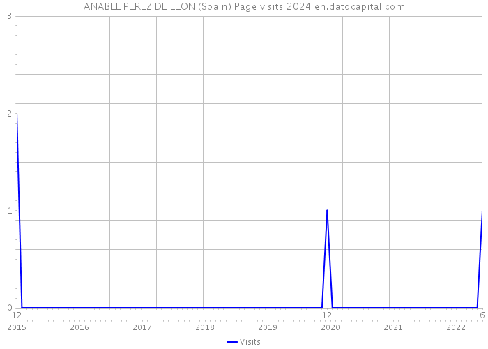 ANABEL PEREZ DE LEON (Spain) Page visits 2024 