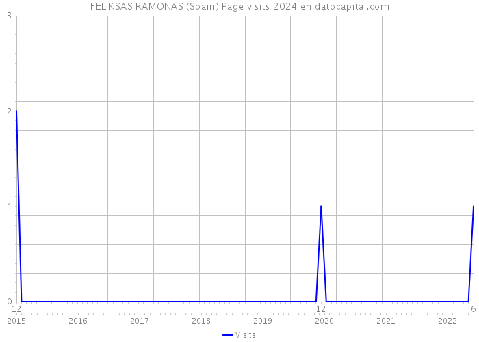FELIKSAS RAMONAS (Spain) Page visits 2024 