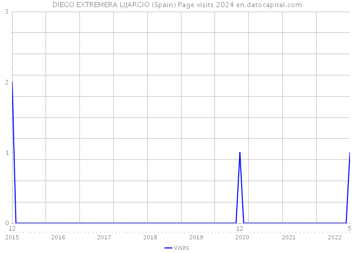 DIEGO EXTREMERA LIJARCIO (Spain) Page visits 2024 