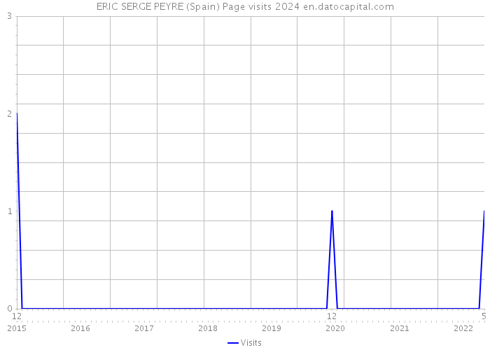 ERIC SERGE PEYRE (Spain) Page visits 2024 