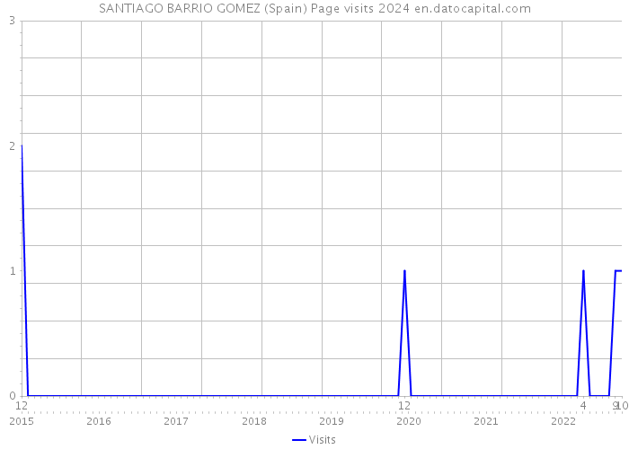 SANTIAGO BARRIO GOMEZ (Spain) Page visits 2024 