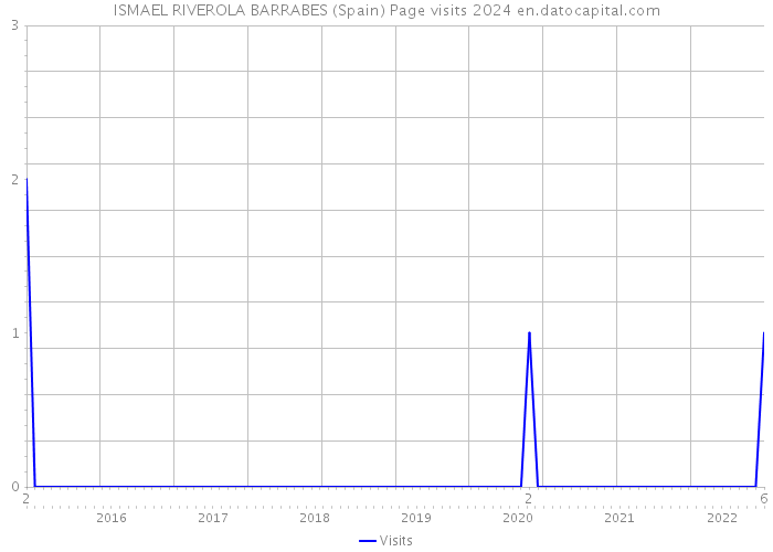 ISMAEL RIVEROLA BARRABES (Spain) Page visits 2024 