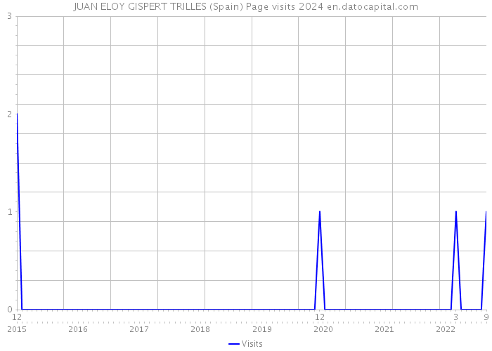 JUAN ELOY GISPERT TRILLES (Spain) Page visits 2024 