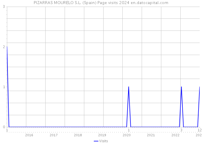 PIZARRAS MOURELO S.L. (Spain) Page visits 2024 