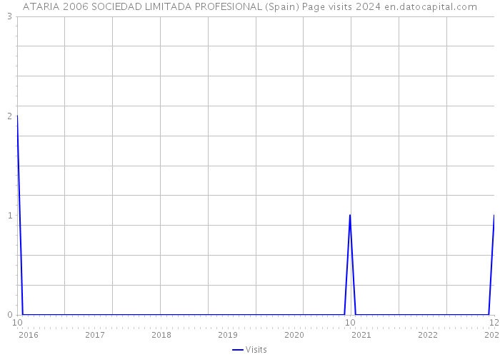 ATARIA 2006 SOCIEDAD LIMITADA PROFESIONAL (Spain) Page visits 2024 