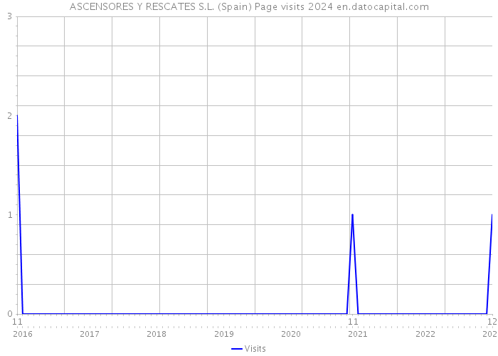 ASCENSORES Y RESCATES S.L. (Spain) Page visits 2024 