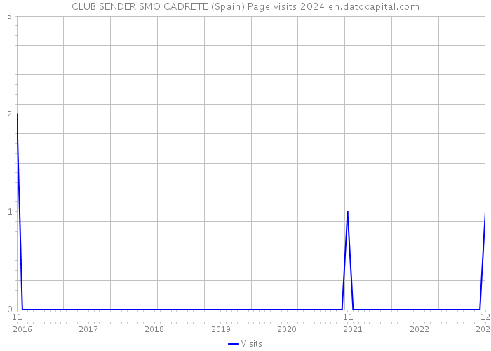 CLUB SENDERISMO CADRETE (Spain) Page visits 2024 